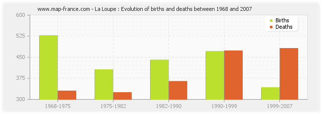 La Loupe : Evolution of births and deaths between 1968 and 2007